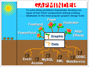 Gapminder: Das Ziel Data und Graphics