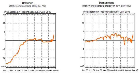 preismonitor www.destatis.de