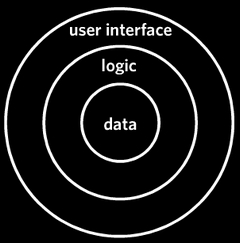 user interface - logic - data